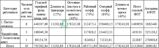 Курсовая работа: Оплата труда на предприятии 4